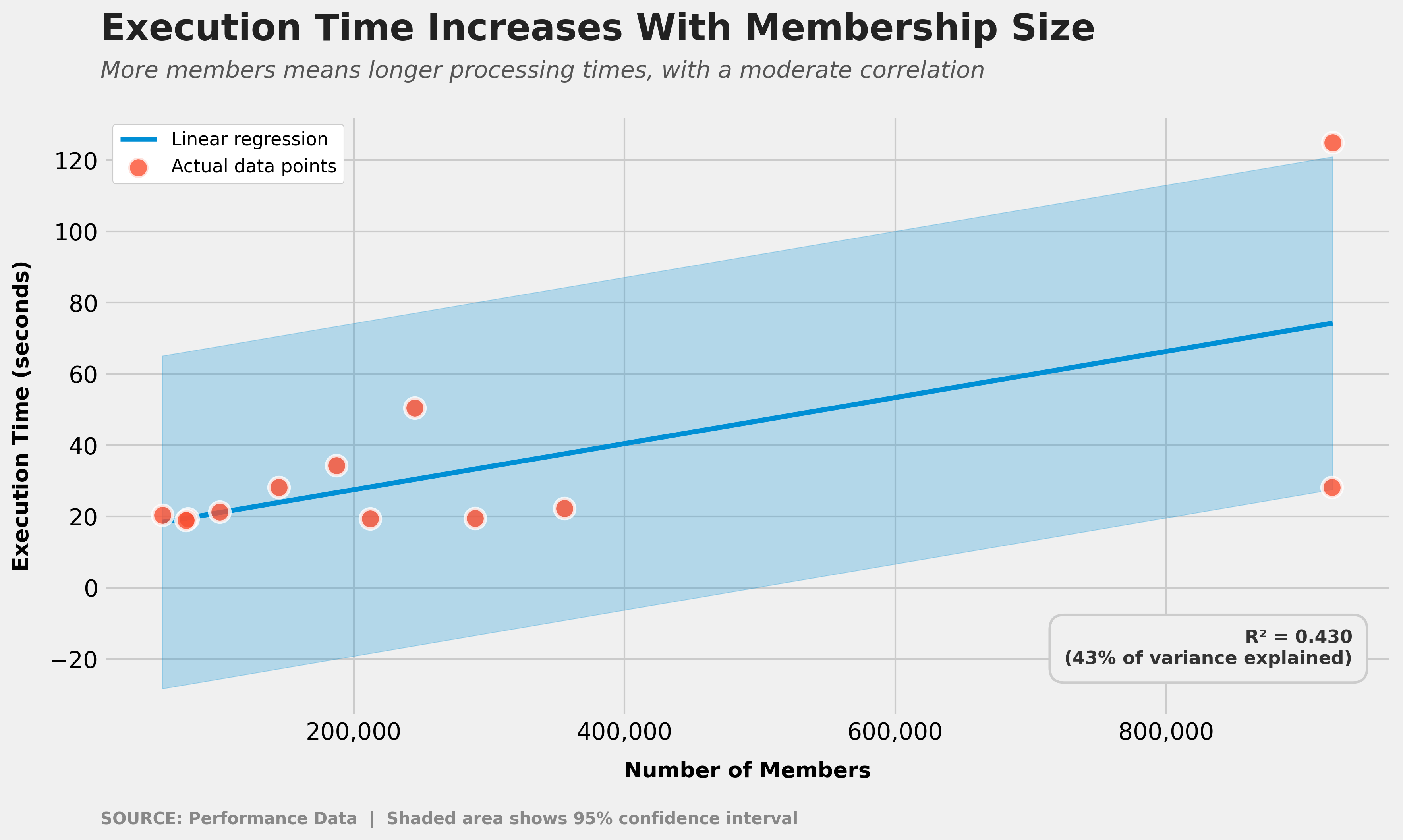 Databricks Performance Chart